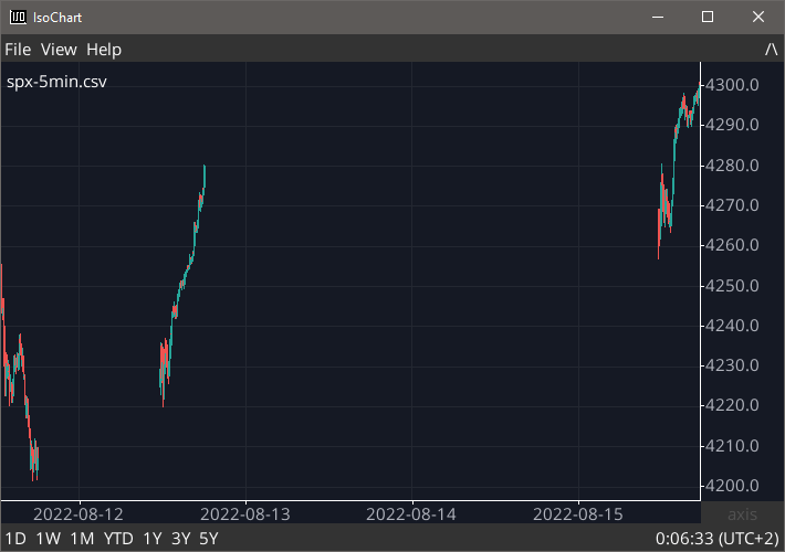 IsoChart